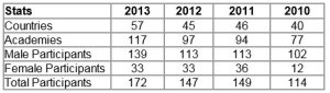 TeilnehmerInnenstatistik 2013 International NetRiders